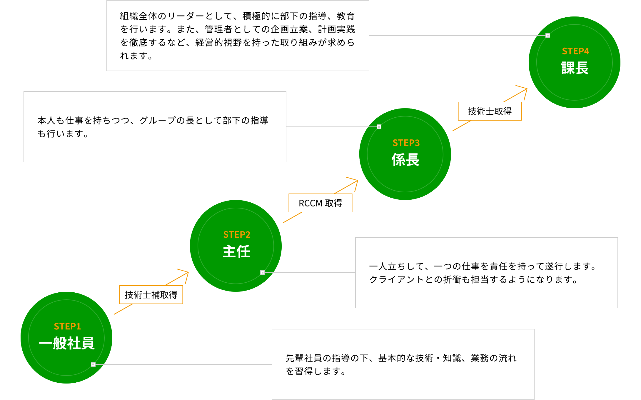 キャリアステップの図